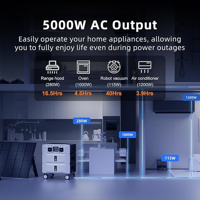 IEE SP5000 Solar Generator with 1x500W Solar Panel,120/240V Dual Voltage 5000W(Peak 9000W) 5120Wh LFP Battery Power Station,Fast Charging APP Control for Home Use,Emergencies,RVs.