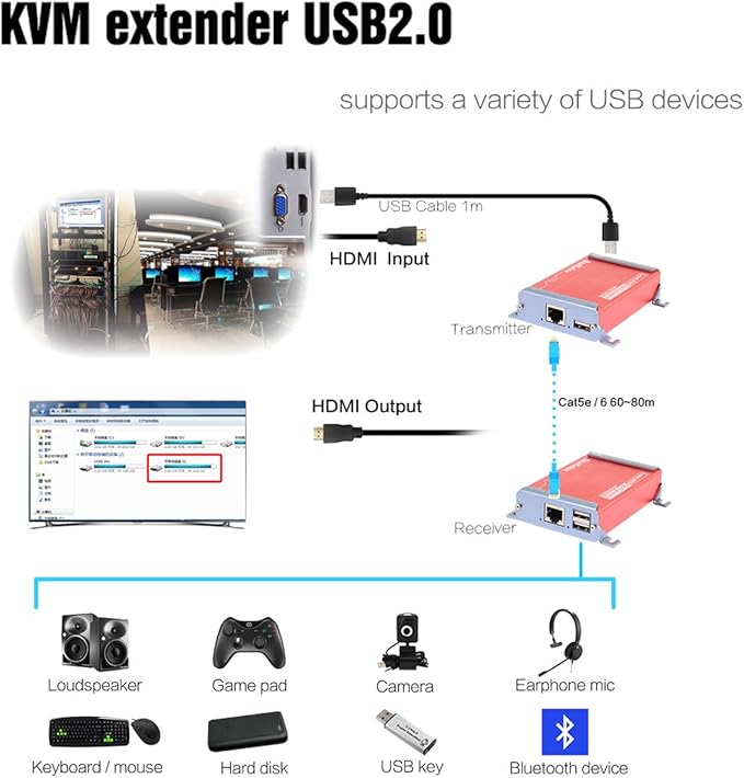 Basicolor HDMI KVM USB Extender with PoC Over Cat5/Cat6/Cat6e HDMI to RJ45 Support 1080p Video Lossless No Latency,80m 262ft Transmitter and Receiver