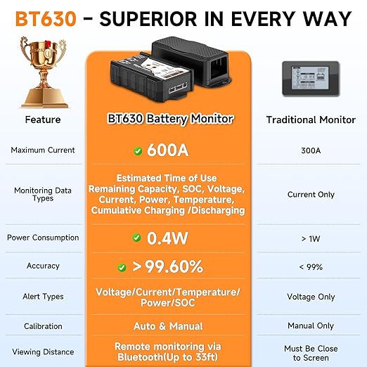 600A Shunt Battery Monitor, 0-120V Bluetooth Amp/Volt/Watt/Capacity Monitor with Protection Alarm, FOXWELL BT630 Smart Shunt for LiFePO4, Lithium Sealed, Gel, Flooded Battery (RV, Solar, Marine)