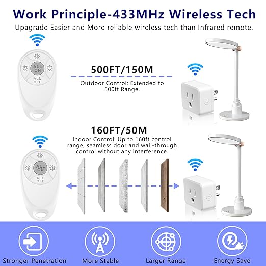 Greencycle Remote Control Outlet,2 Wireless Light Switches and 2 Outlet Plugs,Remote Outlets Switch,No Wiring Needed,500ft Range Coverage,15A/1500W for Lamps,Fans,TV,FCC Certified, White