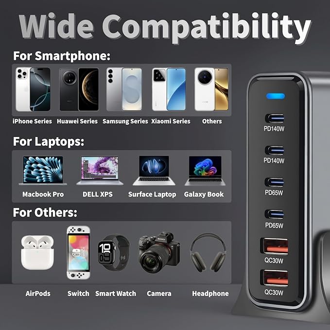 470W USB C Fast Charger Block, 6 Ports GaN III USB Chagring Station, Dual 140W PD PPS HUB for Multiple Devices, Laptop Adapter Compatible with MacBook Pro/Air iPad iPhone Pro Max, Galaxy, Dell, HP