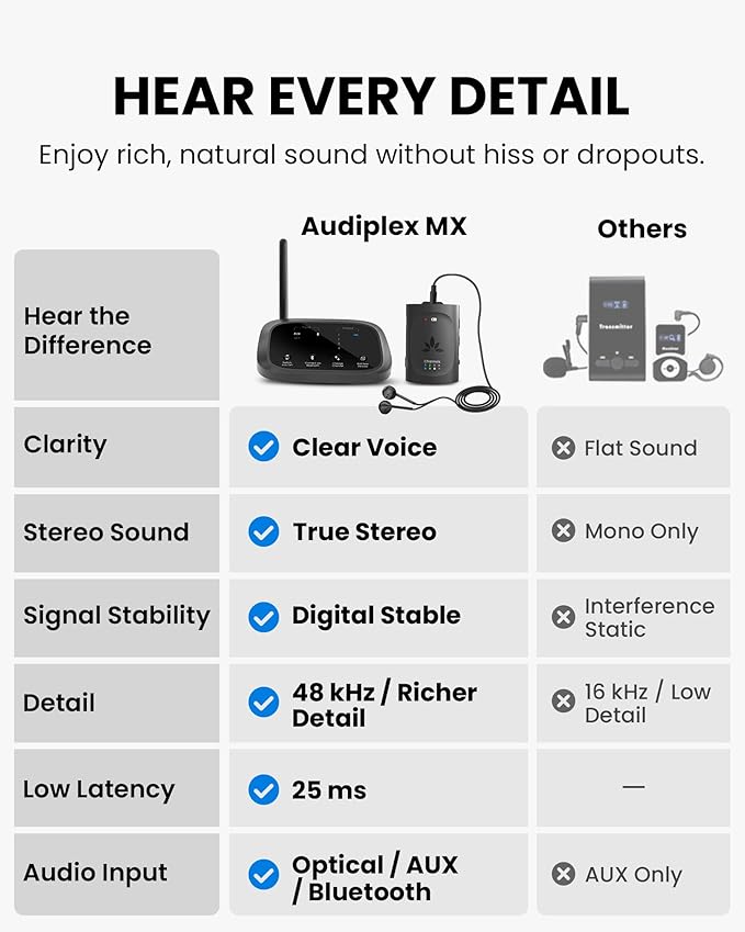 Avantree Audiplex MX – Multi-Channel Assistive Devices for Churches & Translation, 30ms Low Latency, Superior Sound, Group Listening System with Audio Transmitter & 10 Receivers for Classroom, Seminar