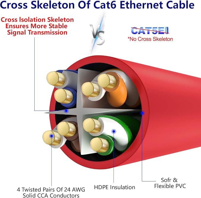 Adoreen Cat 6 Ethernet Cable 25 Ft-Red, Outdoor & Indoor Snagless Long Round - Image 4
