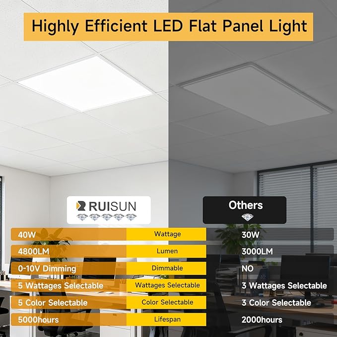 2 Pack 2x2 LED Flat Panel Light Drop Ceiling Office Fixture,Surface Mount Drop Ceiling Fixture,4800LM, 20W/25W/30W/35W/40W Selectable,3000K/3500K/4000K/5000K/6500K 5CCT,Dimmable (0-10V),ETL Listed
