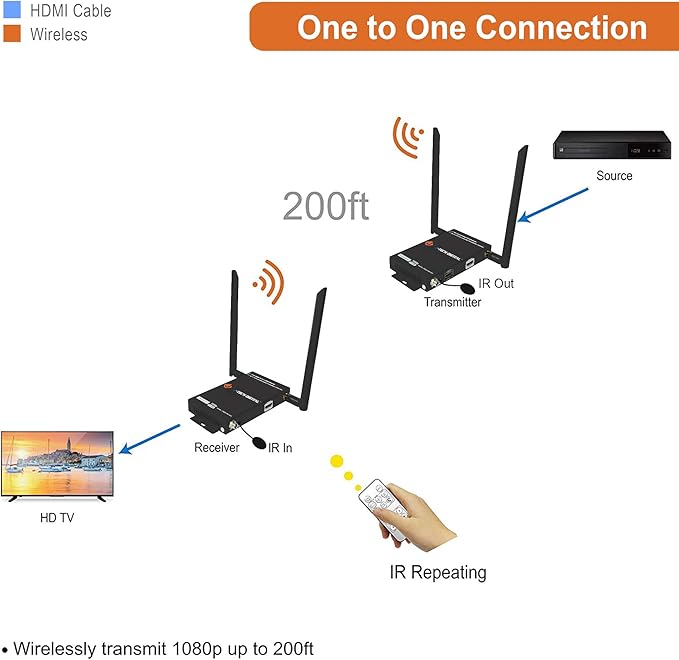 J-Tech Digital 1X2 Wireless HDMI Extender 200’ Dual Antenna Supporting Full HD 1080p with HDMI Loop Output Operation Channel Change IR Passthrough (Receiver + Transmitter 1080P 200ft)