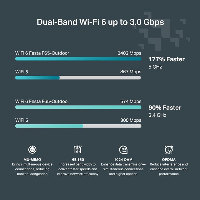TP-Link Festa F65-Outdoor | AX3000 Gigabit Outdoor Access Point | Mesh - Image 3