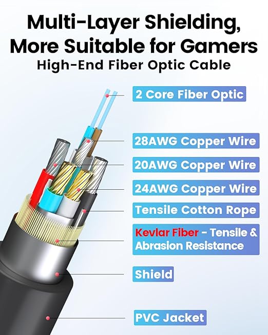 GeoHN.G USB A to USB C Fiber Optic Extension Cable 15M/50FT, Right Angle USB 3.2 10Gbps Long Distance Active Optical USB C Cable for VR/AR, Quest2, Webcam, Camera, Mini PC and More