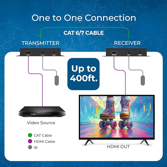 OREI 4K HDMI Extender Over IP CAT6-4K@30Hz One to Many Upto 400 Feet, Loop Out - Send to Multiple Location Over 1G Switch (HDS-EXM400-K)