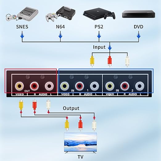 RCA Switch 2 in 1 Out Composite Video L/R Audio Switcher Selector Box 2X1, BolAAzuL 2-Way RCA Switcher - 2 Port AV Switch Box - Plug & Play for N64 PS2/3 Wii Xbox Game Consoles DVD STB TV
