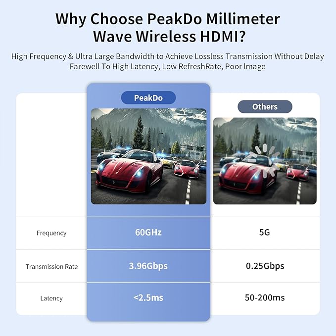 PeakDo Wireless HDMI Transmitter and Receiver 4K@30Hz,0 Latency Wireless HDMI 4K Kit,100ft HDMI Wireless,Wireless HDMI Extender for Streaming Video/Audio to TV/Monitor from Laptop,PC,PS5,Xbox,Camera