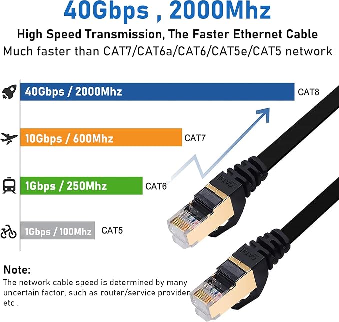 BUSOHE Cat8 Ethernet Cable 15FT 5 Pack Multi Color, 40Gbps 2000MHz Cat-8 Flat - Image 2