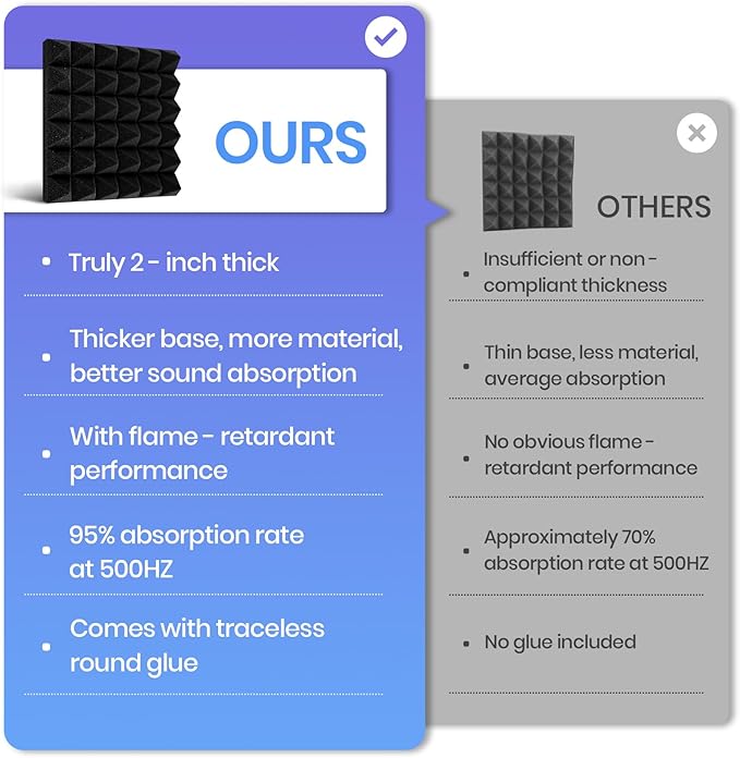 Focusound Acoustic Panels 24 Pack 2"x12"x12" with 120 PCS Double-Side Adhesive - Sound Proof Pyramid Foam for Walls, Home Studio Noise Absorption & Echo Control Kit