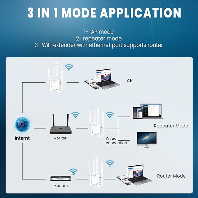 WiFi Extender Signal Booster for Home - 1200Mbps Dual Band, Covers 12880 Sq Ft & 108 Devices, Long Range Internet Booster with Ethernet Port, Easy Setup