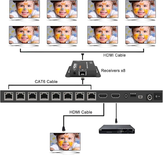 KEQINX 4K 1x8 HDMI Extender Splitter 70m/230ft HDMI Over Ethernet Splitter POC Satellite TV Splitters