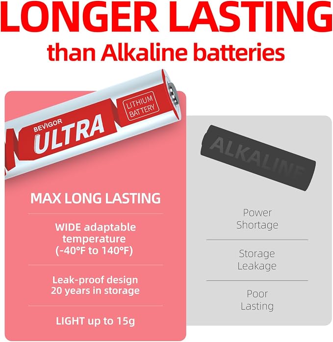 BEVIGOR AA Lithium Batteries 20 Pack, 1.5V Double A Batteries - Image 4