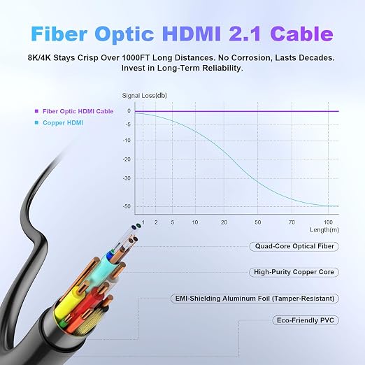 8K Fiber Optic HDMI Cable 30ft, 48Gbps Long HDMI 2.1 Cable 8K@60Hz/4K@120Hz - Image 3