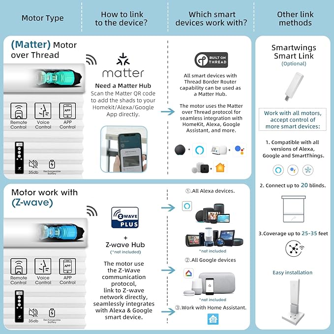 SmartWings Motorized Cellular Shades, Honeycomb Blinds Compatible with Zigbee/Alexa/Z-Wave/Homekit, Wireless Remote Control for Smart Home and Office in Customized Size,70% Blackout White