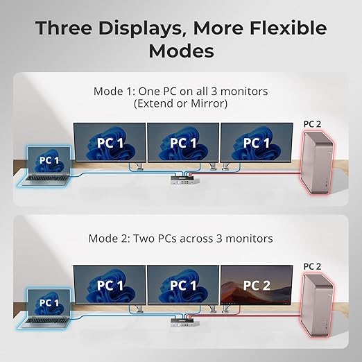 TESmart HDMI KVM Switch 3 Monitors 2 Computers 4K@60Hz, USB 3.0 KVM Switch Triple Monitor 2 Ports HDMI, Support EDID, 1G Ethernet, Hotkey Switch, Audio&Microphone for Gaming & Home Office