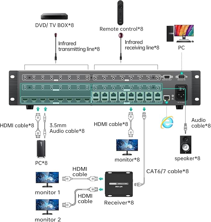 MT-VIKI 8 in 24 Out HDMI Extender Matrix 8x8, 4K60Hz Over CAT6 Ethernet Cable, with 8 POC Receivers, Web GUI, RS232, Up to 230FT (70m)