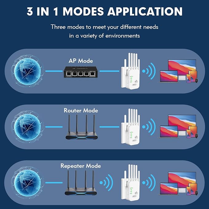 WiFi Repeater, WiFi Extender Signal Booster for Home, 9,880 sq ft Coverage, Repeater/AP Mode, 6 Antennas, WPA2, Ethernet Port, Supports 150+ Devices, White 1PCS