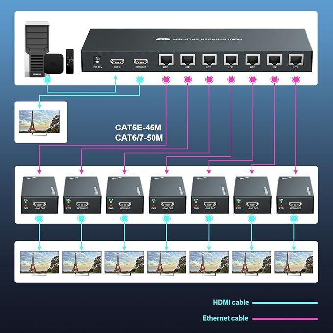 HDMI Extender Splitter 1x7 1080P@60Hz Over Cat 5E/6/7 Ethernet Cable 50m (164ft) Support HDMI loopout EDID Copy POC Function (1 in 7 Out), Monitor