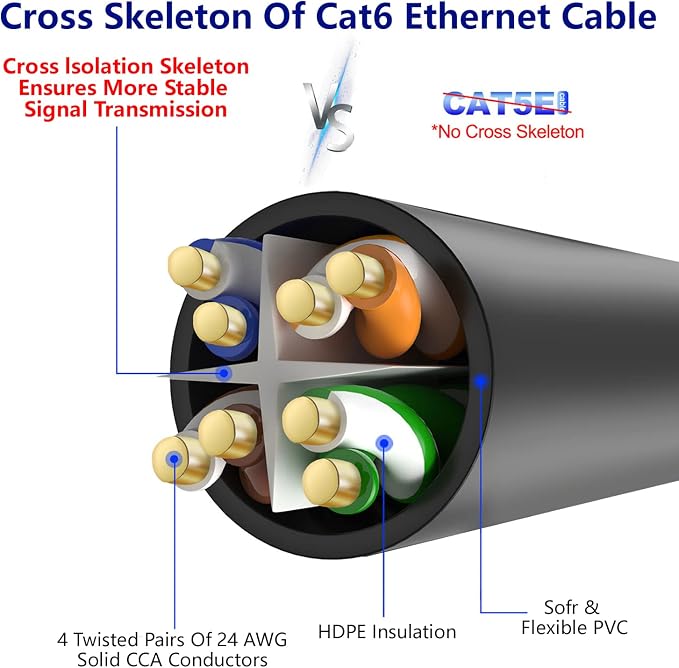 Adoreen Cat 6 Ethernet Cable 100 Ft-Black, Outdoor & Indoor Snagless Long Round - Image 4
