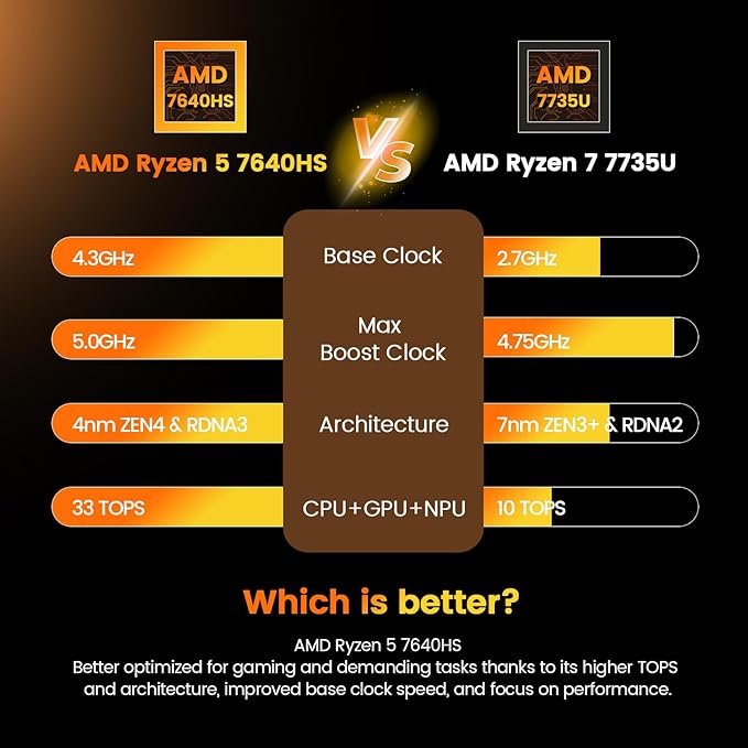 PELADN WO4 Gaming Mini PC 7640HS(Beats Ryzen7 6850H/7735HS) 32GB Dual DDR5, 1TB Dual SSD - AMD Ryzen 5 7640HS Mini Computer with Dual Type-C USB4.0 & Dual LAN, WiFi6, BT5.2