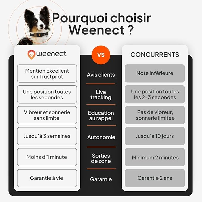 Weenect Dog XT - New GPS Collar for Dogs | XL Antenna | Waterproof | Ultra-Durable Integrated Julius-K9 Collar | Subscription Required