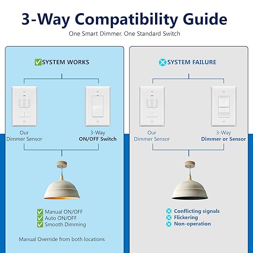 LIDER Motion Sensor Dimmer Switch for Dimmable 200W LED/CFL Lights, 3-Way, 120 V, Modern Upgrade, No Neutral Required, No Ground Required, UL Listed, Wall Plate Included, White, New Version