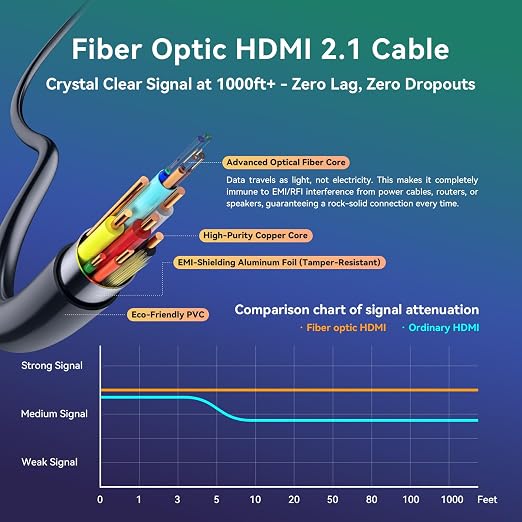 8K Fiber Optic HDMI Cable 6ft, 48Gbps Ultra High-Speed HDMI 2.1 Cable 8K@60Hz - Image 4