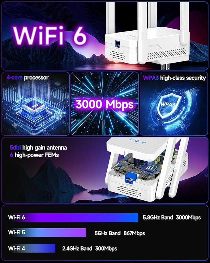2026 WiFi 6 Extender Signal Booster, Longest Range up to 19980 sq.ft for Home, AX3000 Dual Band WiFi Repeater, Wireless Internet Extender with Gigabit Ethernet Port, 10X Faster Access Point, Onemesh