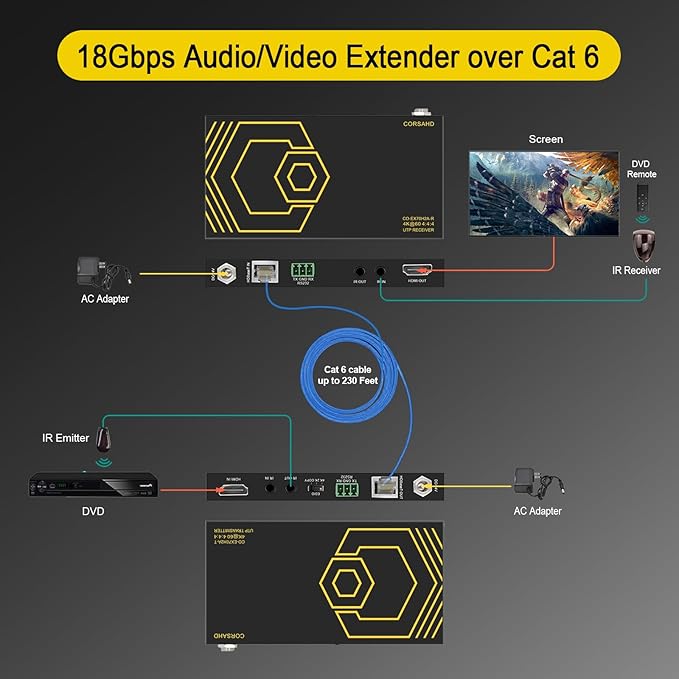HDMI Extender Over Ethernet 4k 60HZ Uncompressed 18G/BPS Over Single Cat5/6 up to 40m(165ft), RS232+POE+IR+HDCP2.2, HDR CEC EDID Management.