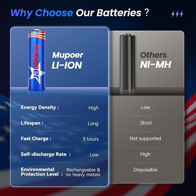 Mupoer Rechargeable AA Batteries - Image 6