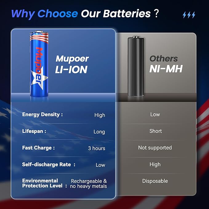 Mupoer Rechargeable AA Lithium Batteries - Image 6