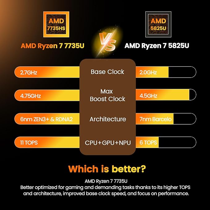 PELADN Gaming Mini PC 7735U(Beats 5825U) 32GB Dual DDR5, 1TB PCIe3.0 SSD - AMD Ryzen 7 7735U Mini Computers with Dual Type-C, WO7 Mini Desktop Computer with RJ45 LAN, WiFi6, BT5.2, USB