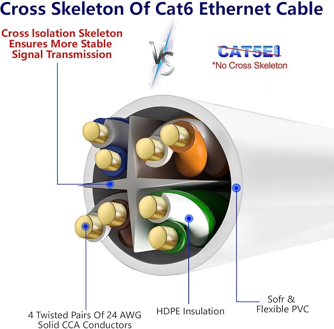 Adoreen Cat 6 Ethernet Cable 100 Ft-White, Outdoor & Indoor Snagless Long Round - Image 4