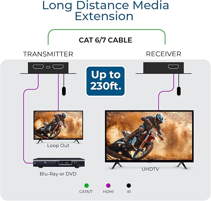 OREI 4K HDMI over Ethernet Extender Over CAT5/CAT6/CAT7, with IR Upto 164 Feet - Loop Out - 4K @ 30Hz 1080P Full HD Signal Distribution (EX-170C)