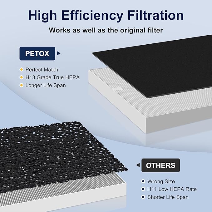 3 Pack AP-1512HH True HEPA Filter Replacement for Coway Airmega AP-1512HH and Airmega 200M Air Purifiers, Item NO # 3304899