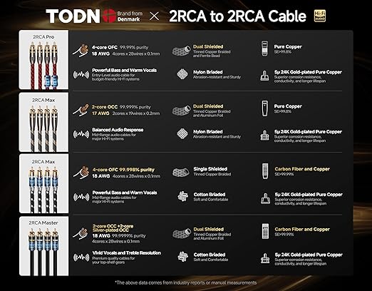 TODN Audiophile RCA to RCA Audio Cable with 4-Core-OFC Shielded RCA Stereo Cables for HiFi Home Theater (1.64ft/0.5m, 1 Pair)