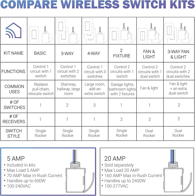 RunLessWire 5 Amp On/Off Receiver Add-On RF Relay Compatible with Self-Powered Kinetic Wireless Light Switches to Control Electrical Circuit Remotely Easy DIY Install 100-240VAC, Indoor Use