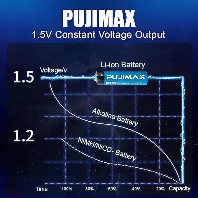 PUJIMAX Rechargeable AA Batteries Lithium with Charger,High Capacity 4255 mWh 1.5v Rechargeable Li-ion Double A Batteries for Blink Camera Smart Doorbell Smart Lock 4pack