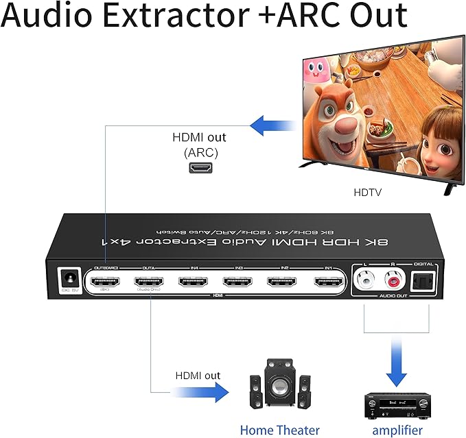 8K 60HZ HDMI Switch 4 In 1 Out with 7.1CH Audio Extractor and ARC, FERRISA HDMI 2.1 Switch Audio Converter Support Optical, L/R Audio, 4x1 HDMI Switch with Remote Support CEC, UHD, HDCP2.2, 3D, 40Gbps