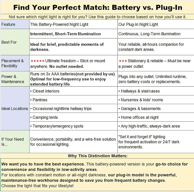 YUNLEX 2 Pack Azure Battery Night Light, Motion Activated Night Light, 2.6" - Image 5