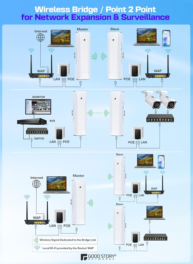 Wireless Bridge, Pre-Configured 2 Pack Long Range WiFi Bridge - Image 4