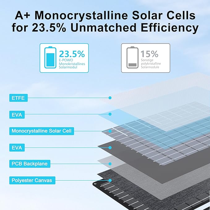 E-POWO 60W Portable Solar Panels Chargers with USB-C, USB-A and DC Outputs Foldable IP67 Waterproof Solar Panel for Camping,Power Emergency for Small Power Station,Phones, Power Banks