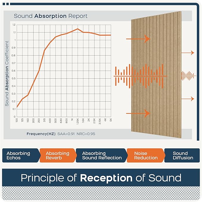 BUBOS 5 Pack Large Acoustic Panels,47.2" X 23.6" Self-Adhesive Acoustical Wall Panel, Sound Proof Panel for Office, Decorative Soundproof Wall Panels for Home Studio (Dark Camel)