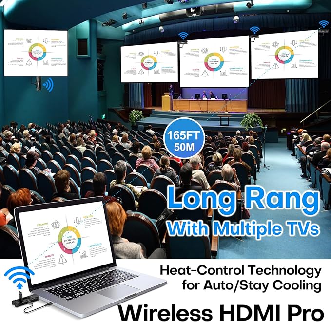 Wireless HDMI PRO- Transmitter and Four Receiver, Portable Multi-TVs Extender Kit, Plug and Play, Heat-Control, 5.8G/2.4G @60Hz 165FT/50M, Stream Video Wirelessly from Laptop to Multiple HDTVs/Monitor