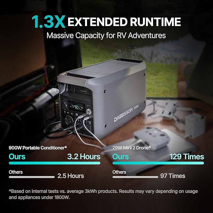 DABBSSON 3072Wh Portable Power Station, Semi-Solid LiFePO4, 3000W AC Output×6,TT-30×1 for Charging RV,P-Boost 3600W, Compact Lightweight, 1.3X Runtime,0-80% 1.5H,3000L Solar Generator for Camping/Home